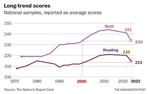 child dropped significantly in annual testing scores year toyear|National test scores plummet, with no sign of recovery.